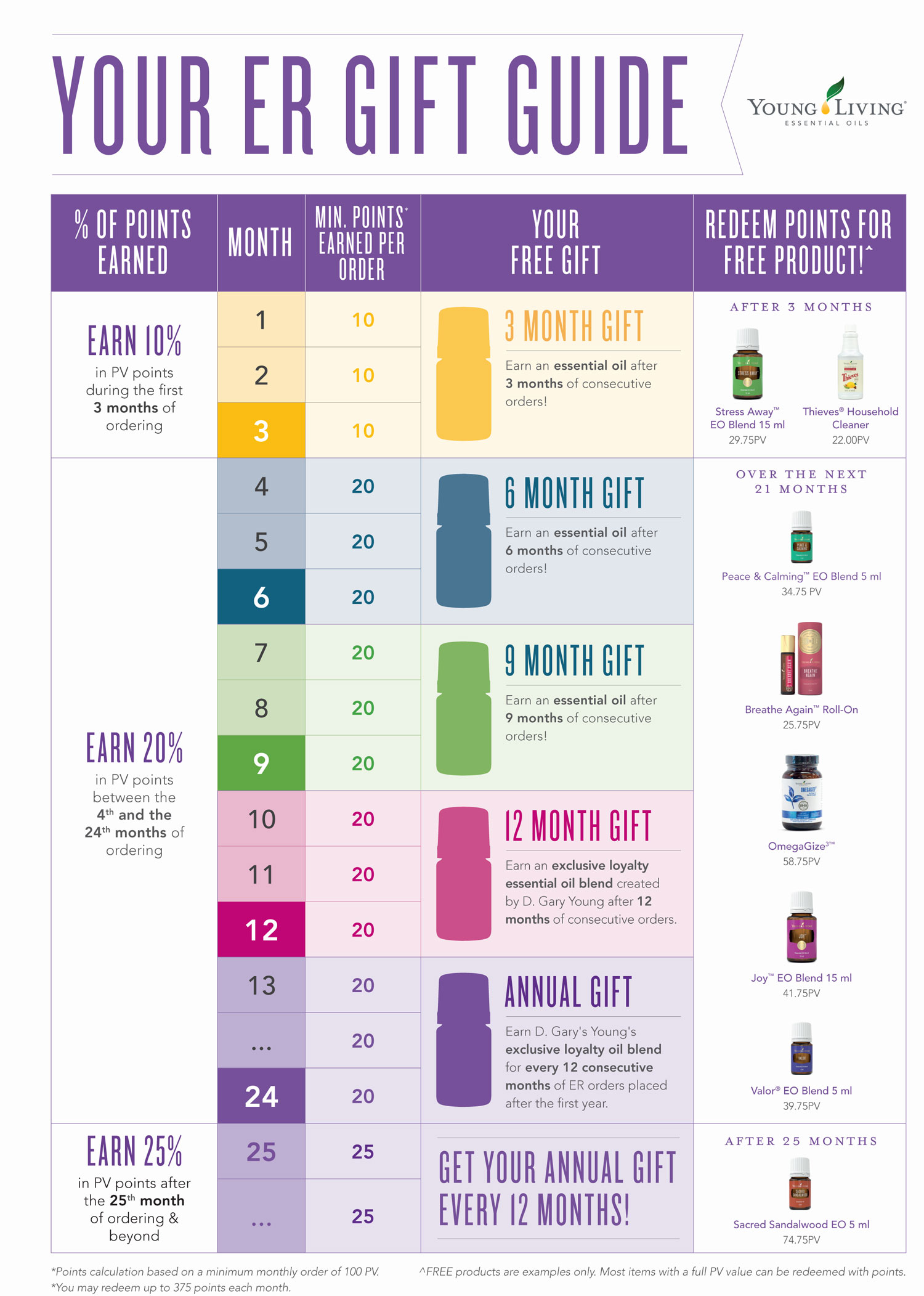 young living essential rewards gift guide 201802